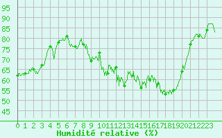 Courbe de l'humidit relative pour Langres (52) 