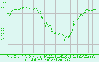 Courbe de l'humidit relative pour Orval (18)