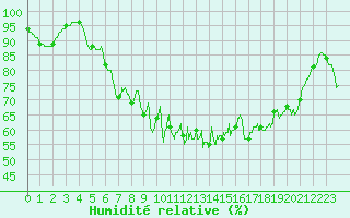 Courbe de l'humidit relative pour Cap de la Hve (76)