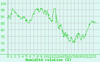 Courbe de l'humidit relative pour Ploumanac'h (22)