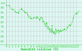 Courbe de l'humidit relative pour Valence (26)
