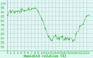 Courbe de l'humidit relative pour Rochefort Saint-Agnant (17)