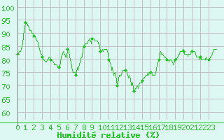 Courbe de l'humidit relative pour Metz (57)