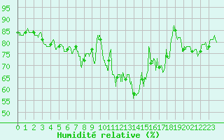 Courbe de l'humidit relative pour Cazaux (33)