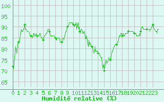 Courbe de l'humidit relative pour Nmes - Courbessac (30)
