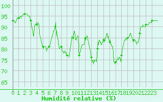 Courbe de l'humidit relative pour Albi (81)