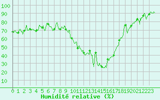 Courbe de l'humidit relative pour Aurillac (15)