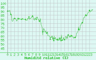 Courbe de l'humidit relative pour Chambry / Aix-Les-Bains (73)