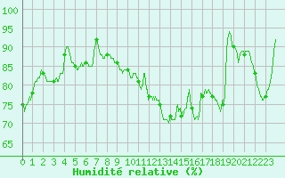 Courbe de l'humidit relative pour Rouen (76)