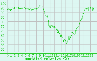 Courbe de l'humidit relative pour Cazaux (33)