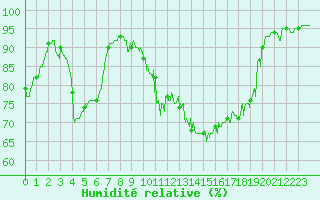 Courbe de l'humidit relative pour Saint-Girons (09)