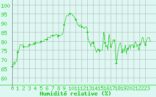 Courbe de l'humidit relative pour Pointe de Chassiron (17)