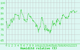 Courbe de l'humidit relative pour Strasbourg (67)