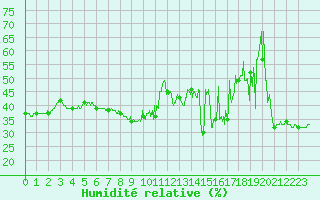 Courbe de l'humidit relative pour Cap Bar (66)