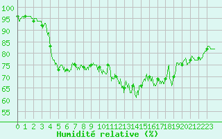 Courbe de l'humidit relative pour Lannion (22)