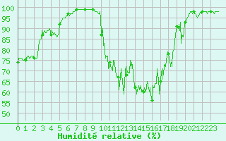 Courbe de l'humidit relative pour Arvieux (05)