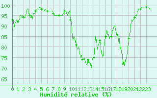 Courbe de l'humidit relative pour Formigures (66)