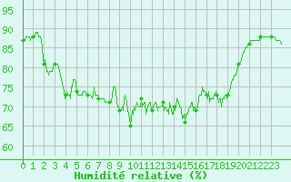 Courbe de l'humidit relative pour Alistro (2B)