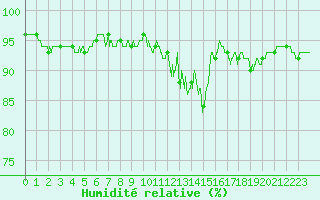 Courbe de l'humidit relative pour Chlons-en-Champagne (51)