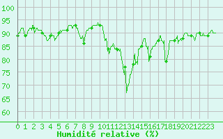 Courbe de l'humidit relative pour Ajaccio - Campo dell'Oro (2A)