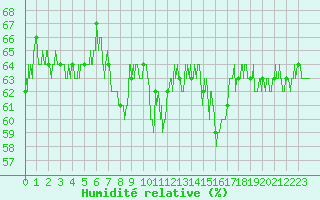 Courbe de l'humidit relative pour Montlimar (26)
