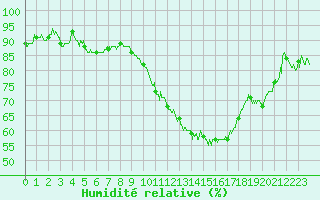 Courbe de l'humidit relative pour Chteauroux (36)