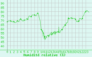 Courbe de l'humidit relative pour Alistro (2B)