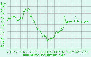 Courbe de l'humidit relative pour Avignon (84)