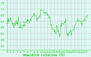Courbe de l'humidit relative pour Ile du Levant (83)