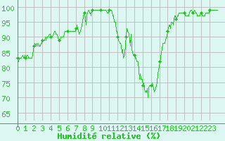 Courbe de l'humidit relative pour Guret Saint-Laurent (23)