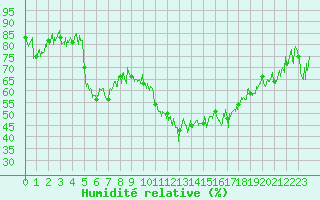 Courbe de l'humidit relative pour Val-d'Isre - Joseray (73)