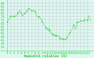 Courbe de l'humidit relative pour Nancy - Essey (54)