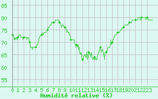 Courbe de l'humidit relative pour Toulouse-Blagnac (31)
