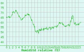 Courbe de l'humidit relative pour Pone (06)