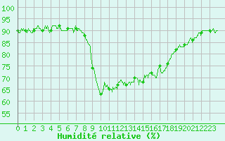 Courbe de l'humidit relative pour Ajaccio - Campo dell'Oro (2A)