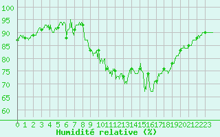 Courbe de l'humidit relative pour Dunkerque (59)