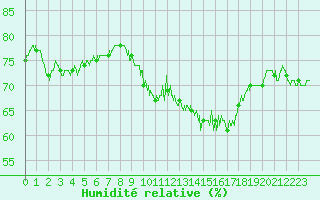 Courbe de l'humidit relative pour Saint-Quentin (02)
