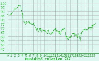 Courbe de l'humidit relative pour Cap de la Hve (76)