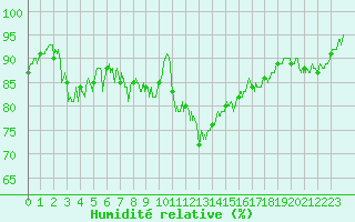 Courbe de l'humidit relative pour Chteaudun (28)