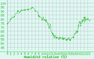 Courbe de l'humidit relative pour Ble / Mulhouse (68)