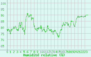 Courbe de l'humidit relative pour Pointe de Socoa (64)