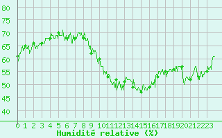 Courbe de l'humidit relative pour Porquerolles (83)