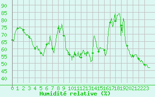 Courbe de l'humidit relative pour Figari (2A)