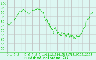 Courbe de l'humidit relative pour Orlans (45)