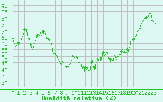 Courbe de l'humidit relative pour Bastia (2B)