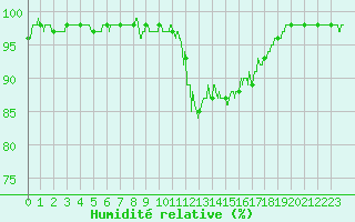 Courbe de l'humidit relative pour Saint-Girons (09)