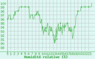 Courbe de l'humidit relative pour Saunay (37)
