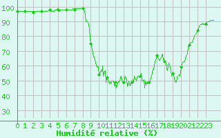 Courbe de l'humidit relative pour Saint Christol (84)
