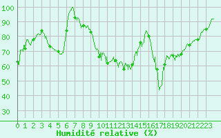 Courbe de l'humidit relative pour Lons-le-Saunier (39)
