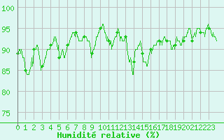 Courbe de l'humidit relative pour Dax (40)